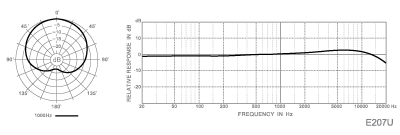 E207U Frequency