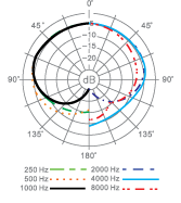 polar pattern_dm718