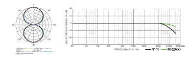 R102 Frequency Polar