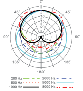 polar pattern_e401b