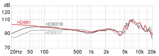 Frequency response HD681