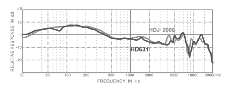 frequency HD631