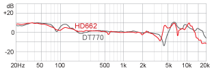 R Frequency response HD662