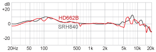 R Frequency response HD662B