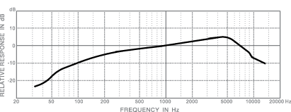 frequency response_d303ut