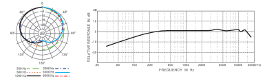 E201U Frequency polar