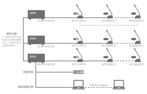 SC70 系統連接圖